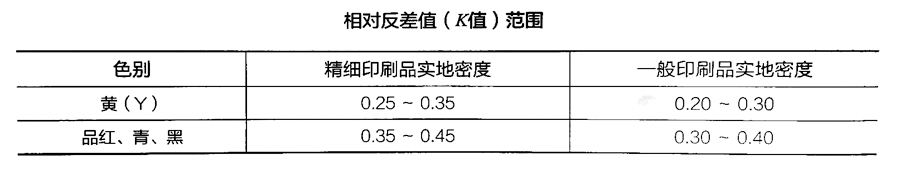 相对反差值范围