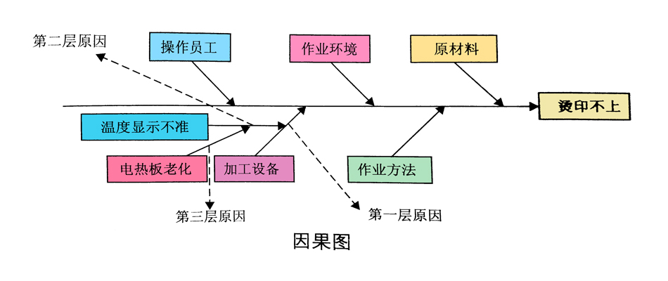 广州印刷厂因果图